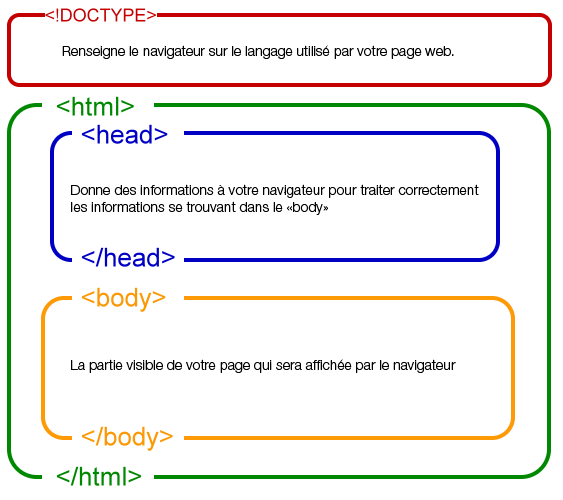 Le langage HTML
